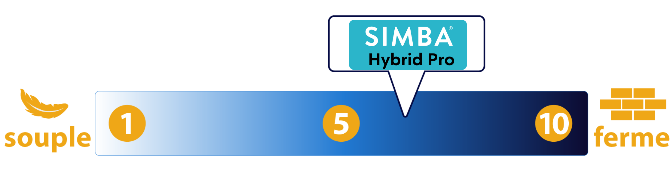 degre fermete simba matelas hybrid pro